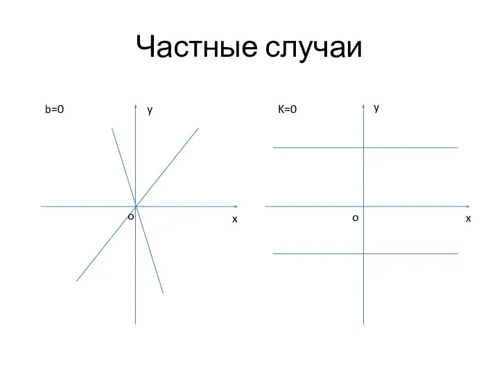 Частные случаи y o x b=0 x o y K=0