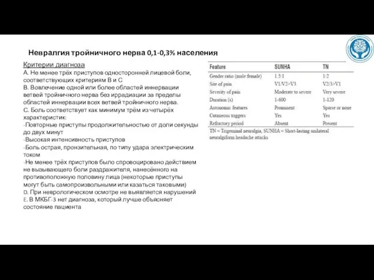 Невралгия тройничного нерва 0,1-0,3% населения Критерии диагноза А. Не менее трёх