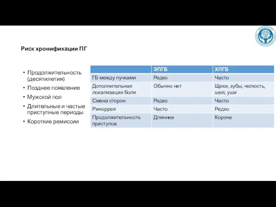 Риск хронификации ПГ Продолжительность (десятилетия) Позднее появление Мужской пол Длительные и частые приступные периоды Короткие ремиссии