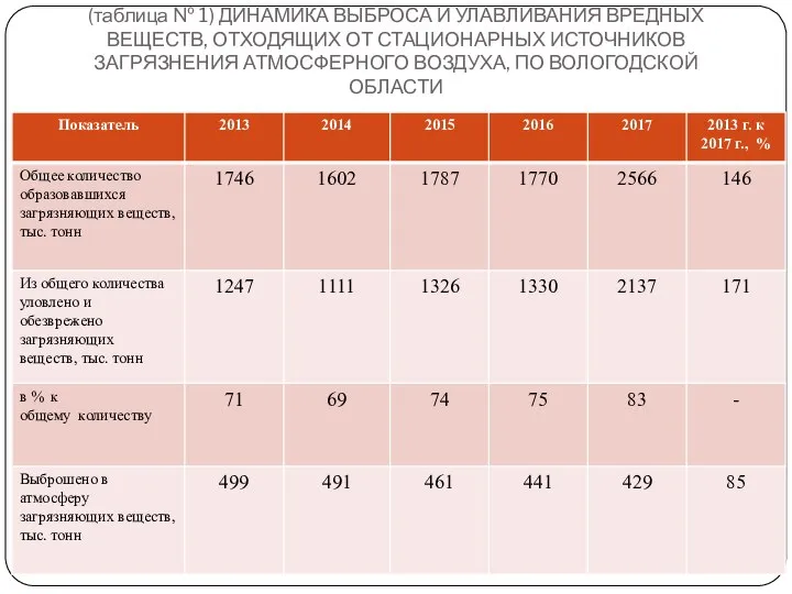 (таблица № 1) ДИНАМИКА ВЫБРОСА И УЛАВЛИВАНИЯ ВРЕДНЫХ ВЕЩЕСТВ, ОТХОДЯЩИХ ОТ