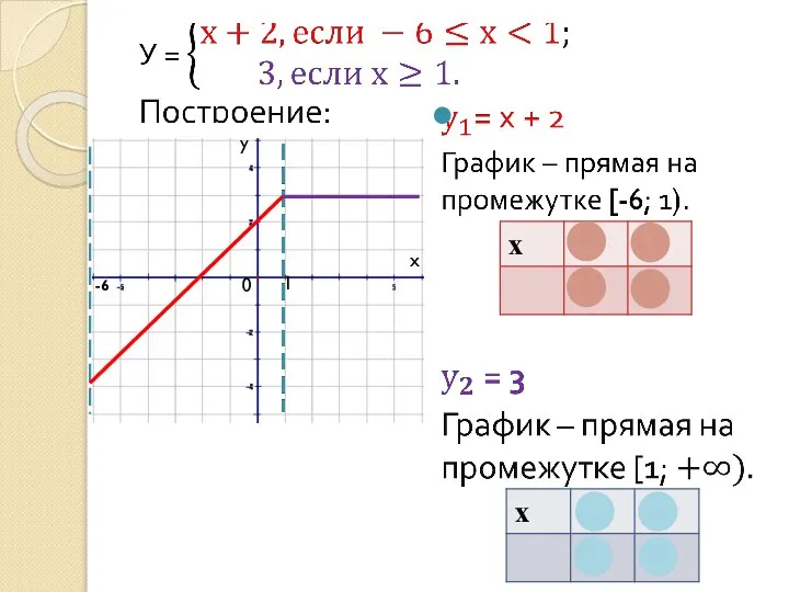 -6 1 0 у х