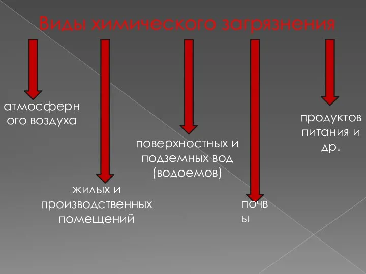 Виды химического загрязнения атмосферного воздуха жилых и производственных помещений поверхностных и