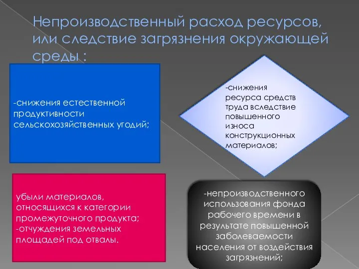 Непроизводственный расход ресурсов, или следствие загрязнения окружающей среды : -снижения естественной