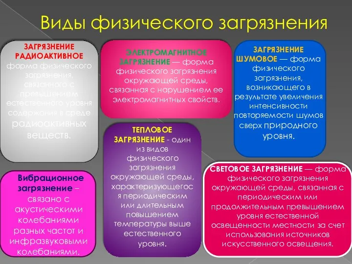 Виды физического загрязнения ЗАГРЯЗНЕНИЕ РАДИОАКТИВНОЕ форма физического загрязнения, связанного с превышением