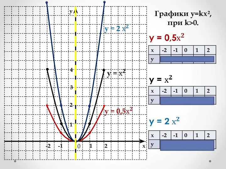 Графики у=kх², при k>0. 1 2 -1 -2 1 2 3 4 х у