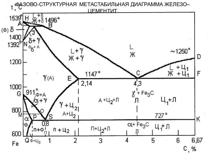 ФАЗОВО-СТРУКТУРНАЯ МЕТАСТАБИЛЬНАЯ ДИАГРАММА ЖЕЛЕЗО–ЦЕМЕНТИТ