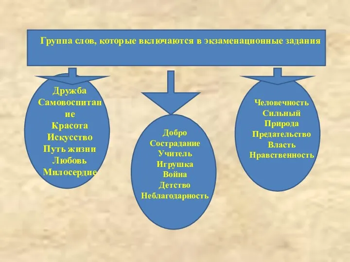 Группа слов, которые включаются в экзаменационные задания Дружба Самовоспитание Красота Искусство