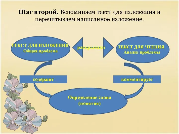 Шаг второй. Вспоминаем текст для изложения и перечитываем написанное изложение. ТЕКСТ