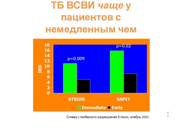 ТБ ВСВИ чаще у пациентов с немедленным чем ранним началом Слайд