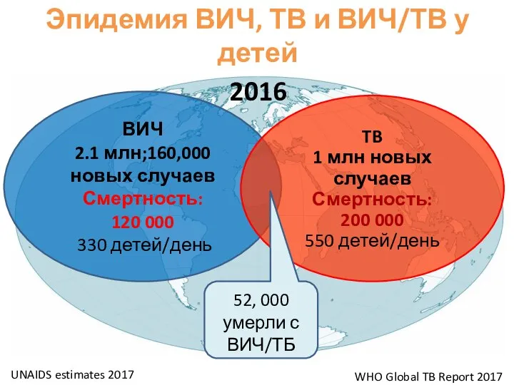 Эпидемия ВИЧ, ТВ и ВИЧ/ТВ у детей UNAIDS estimates 2017 ВИЧ