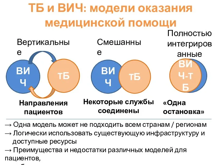 ВИЧ ВИЧ TБ HIV ВИЧ-TБ TБ Вертикальные Смешанные Полностью интегрированные «Одна