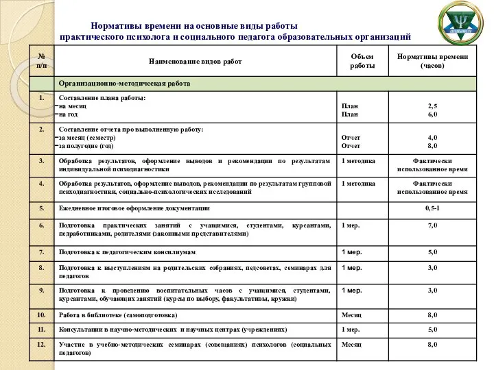 Нормативы времени на основные виды работы практического психолога и социального педагога образовательных организаций