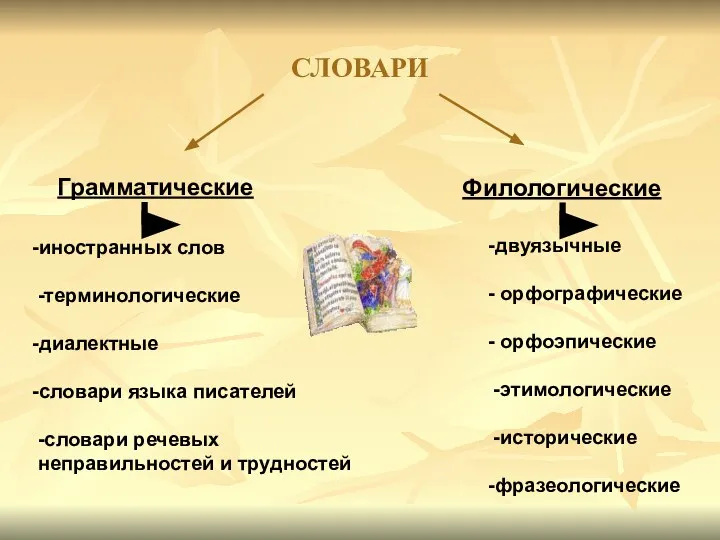 СЛОВАРИ Грамматические Филологические -двуязычные - орфографические - орфоэпические -этимологические -исторические -фразеологические