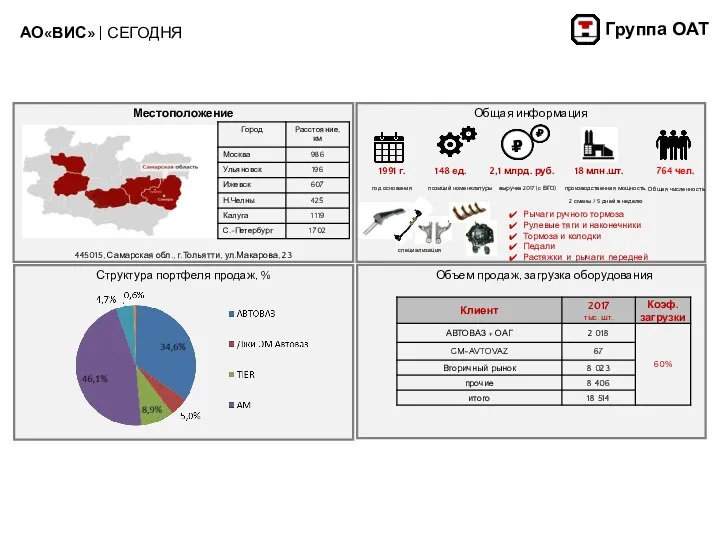 Общая информация Местоположение 445015, Самарская обл., г.Тольятти, ул.Макарова, 23 Структура портфеля