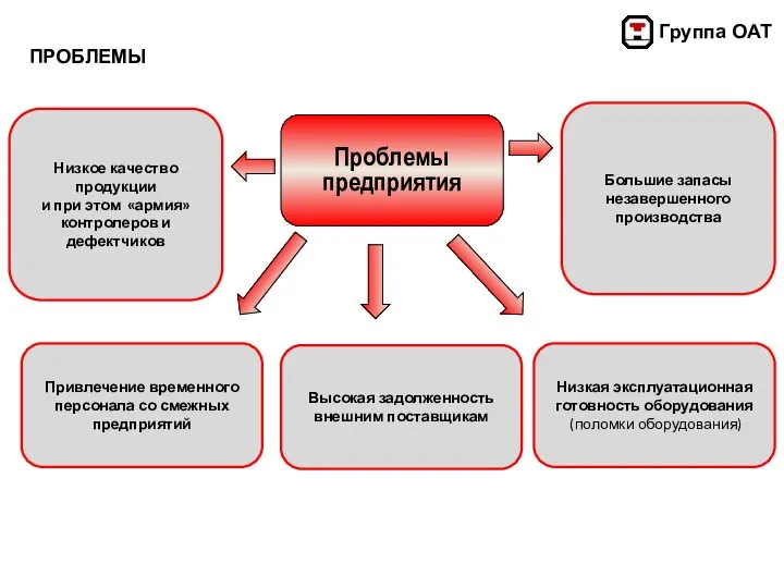 ПРОБЛЕМЫ Проблемы предприятия Низкое качество продукции и при этом «армия» контролеров