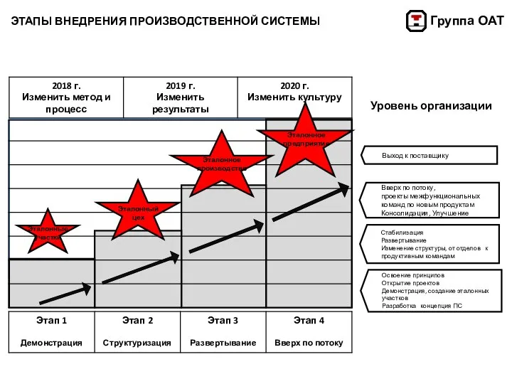 ЭТАПЫ ВНЕДРЕНИЯ ПРОИЗВОДСТВЕННОЙ СИСТЕМЫ Выход к поставщику Вверх по потоку, проекты