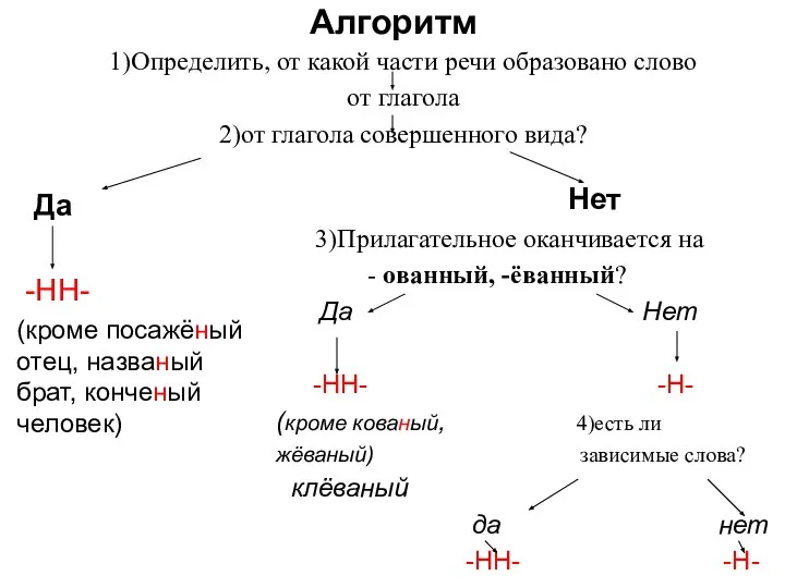 Алгоритм 1)Определить, от какой части речи образовано слово от глагола 2)от