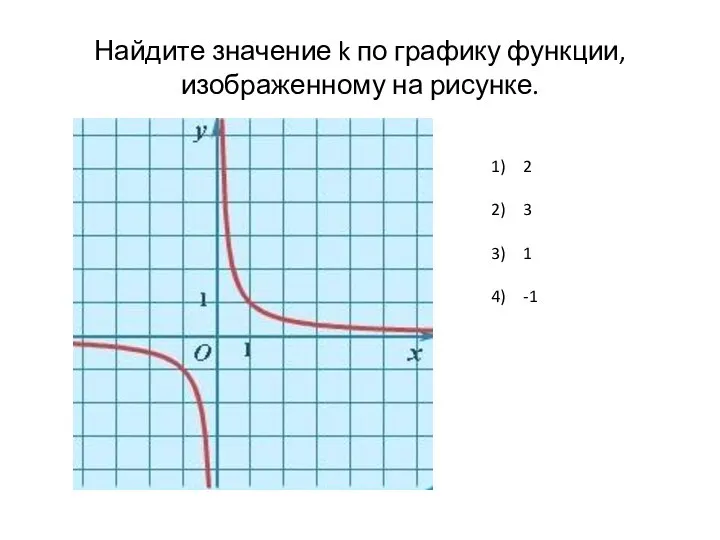 Найдите значение k по графику функции, изображенному на рисунке. 2 3 1 -1