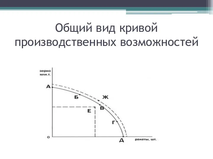 Общий вид кривой производственных возможностей