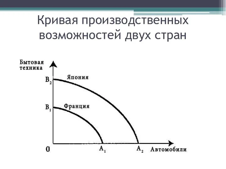 Кривая производственных возможностей двух стран