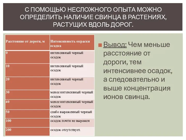 Вывод: Чем меньше расстояние от дороги, тем интенсивнее осадок, а следовательно