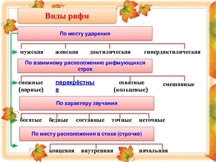 Виды рифм По месту ударения По взаимному расположению рифмующихся строк По