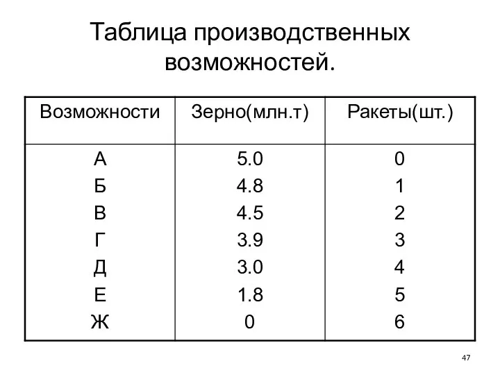 Таблица производственных возможностей.