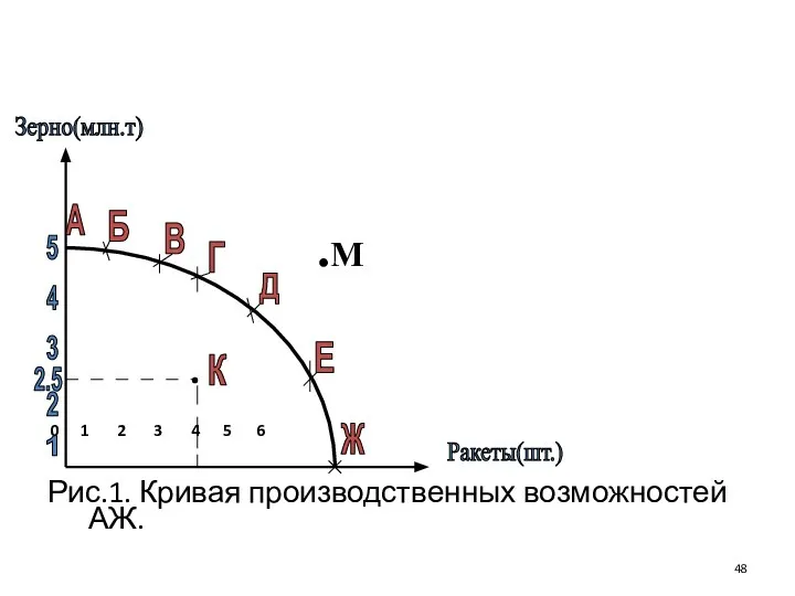 .М 0 1 2 3 4 5 6 Рис.1. Кривая производственных