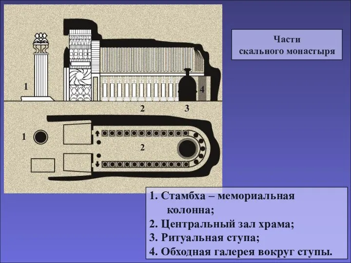 Части скального монастыря 1. Стамбха – мемориальная колонна; 2. Центральный зал