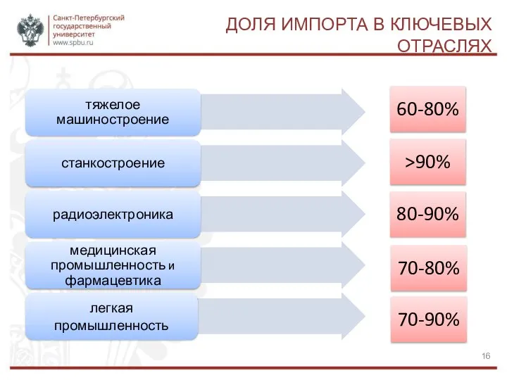 ДОЛЯ ИМПОРТА В КЛЮЧЕВЫХ ОТРАСЛЯХ