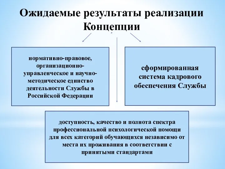 Ожидаемые результаты реализации Концепции нормативно-правовое, организационно-управленческое и научно-методическое единство деятельности Службы