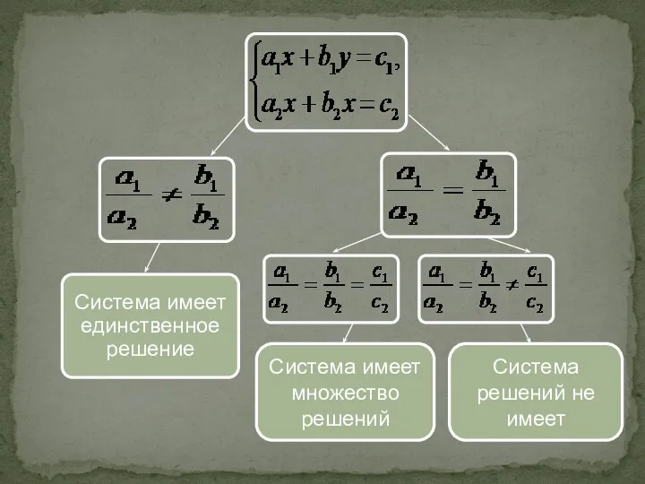 Система имеет множество решений Система решений не имеет