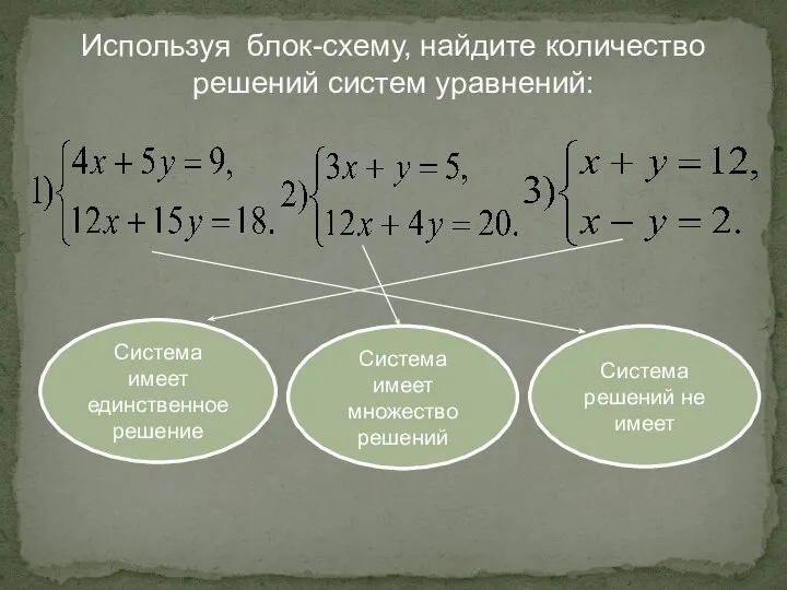 Используя блок-схему, найдите количество решений систем уравнений: Система имеет единственное решение