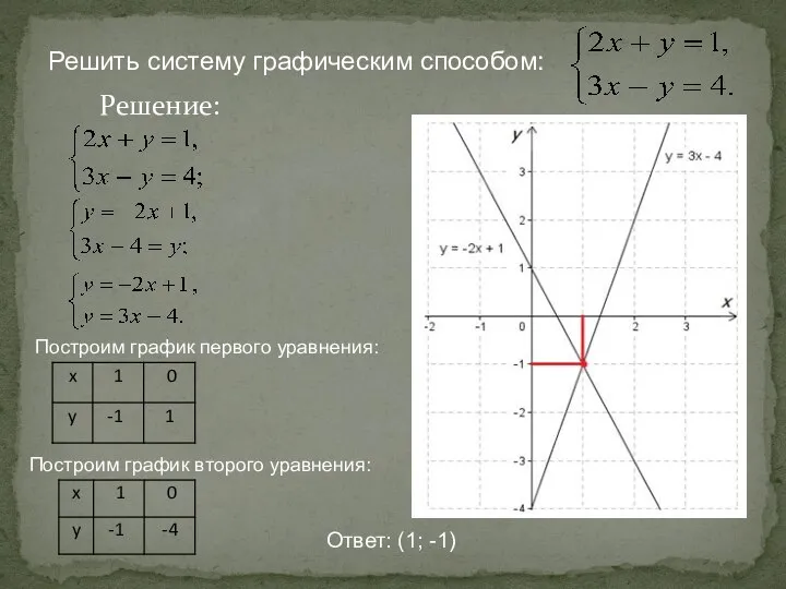 Решить систему графическим способом: Решение: Построим график первого уравнения: Построим график второго уравнения: Ответ: (1; -1)