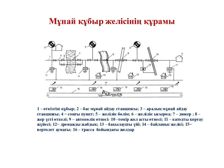 Мұнай құбыр желісінің құрамы 1 – өткізгіш құбыр; 2 – бас