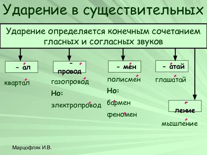 Марцофляк И.В. Ударение в существительных Ударение определяется конечным сочетанием гласных и