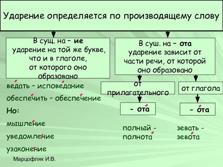 Марцофляк И.В. Ударение определяется по производящему слову В сущ. на –