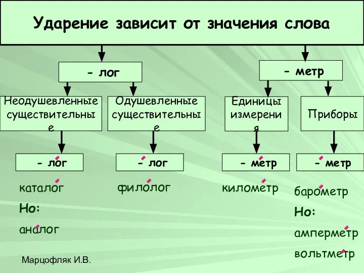 Марцофляк И.В. Ударение зависит от значения слова - лог - метр