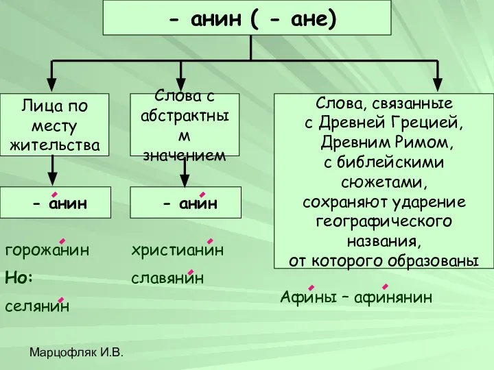 Марцофляк И.В. - анин ( - ане) Лица по месту жительства