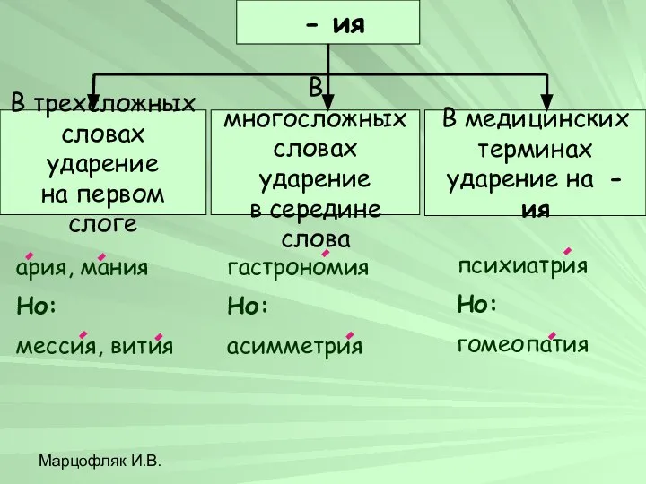 Марцофляк И.В. - ия В трехсложных словах ударение на первом слоге