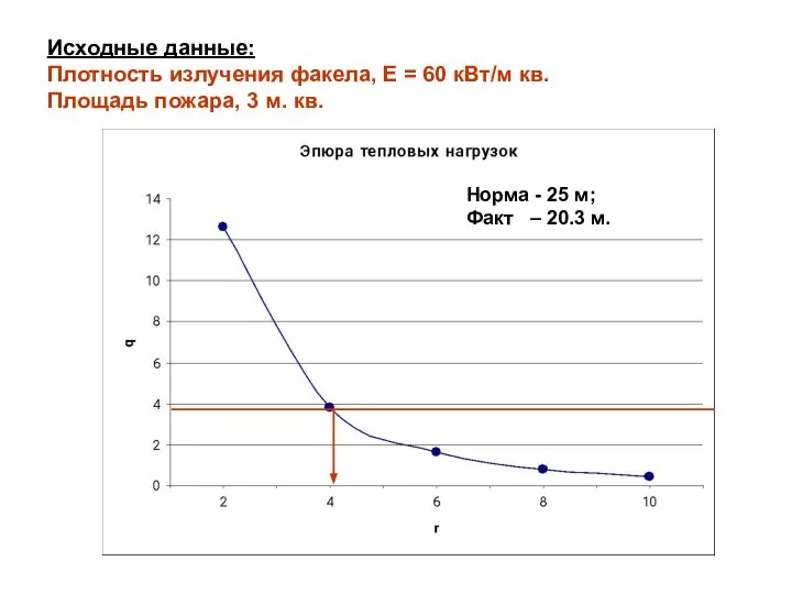 Исходные данные: Плотность излучения факела, Е = 60 кВт/м кв. Площадь