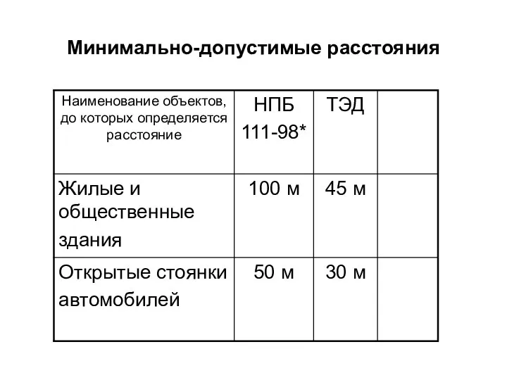 Минимально-допустимые расстояния