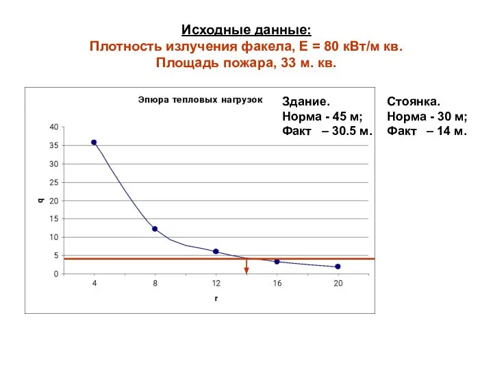 Исходные данные: Плотность излучения факела, Е = 80 кВт/м кв. Площадь