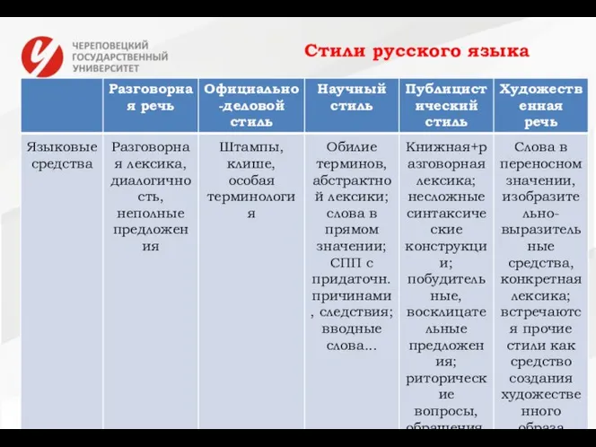 Стили русского языка Сравнение стилей