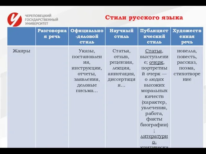 Стили русского языка Сравнение стилей