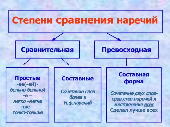 Степени сравнения наречий Сравнительная Превосходная Простые -ее(-ей)- больно-больней -е – легко