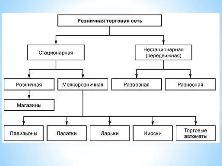 Схема видов розничной сети