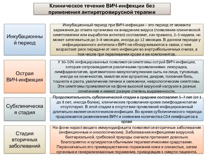 Клиническое течение ВИЧ-инфекции без применения антиретровирусной терапии Инкубационный период Инкубационный период