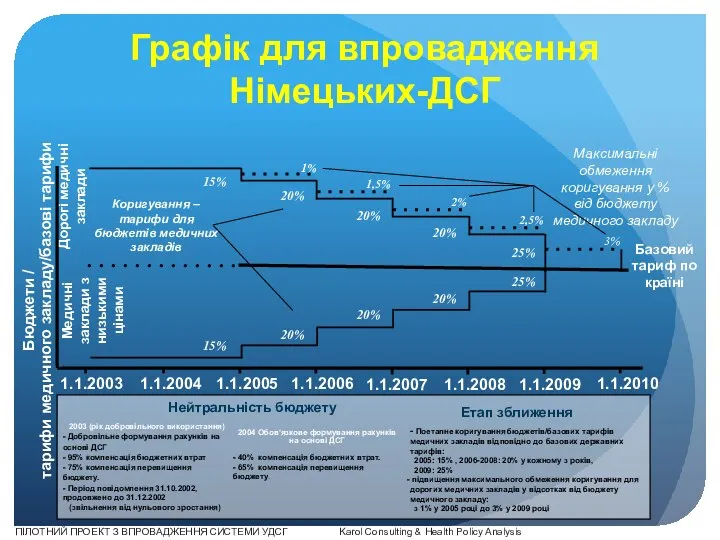 Графік для впровадження Німецьких-ДСГ ПІЛОТНИЙ ПРОЕКТ З ВПРОВАДЖЕННЯ СИСТЕМИ УДСГ Karol Consulting & Health Policy Analysis