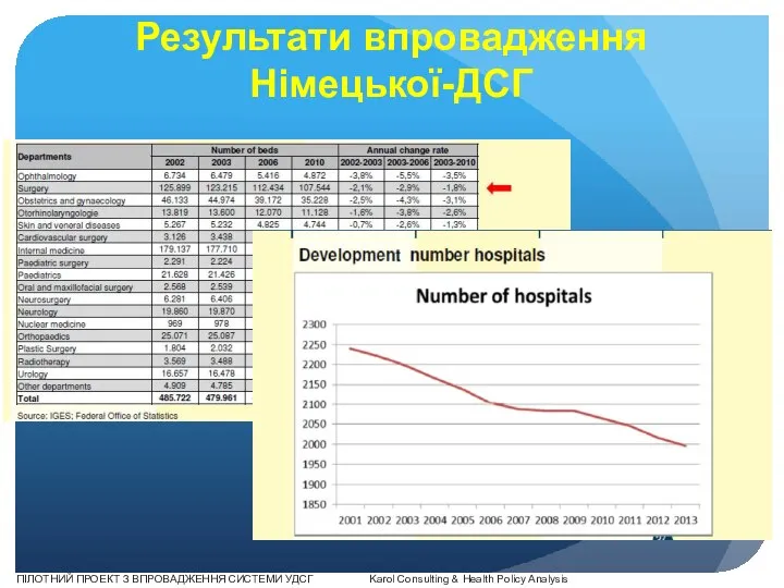 Результати впровадження Німецької-ДСГ ПІЛОТНИЙ ПРОЕКТ З ВПРОВАДЖЕННЯ СИСТЕМИ УДСГ Karol Consulting & Health Policy Analysis